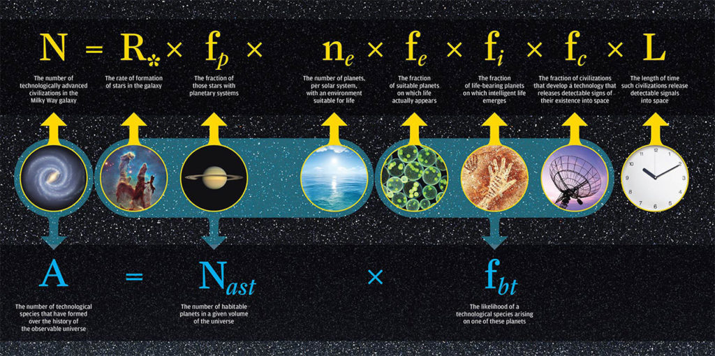 L'equazione di Drake stima la probabilità di trovare civiltà tecnologicamente avanzate nella nostra Galassia